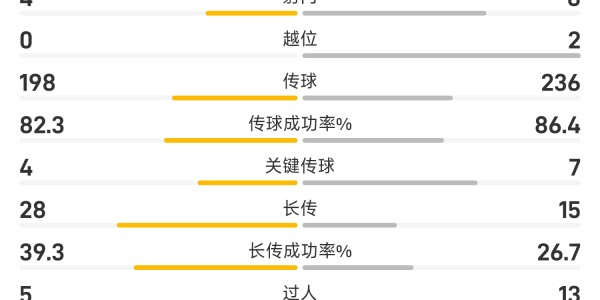 英超半场：瓦尔迪破门，莱斯特城1-0伊普斯维奇
